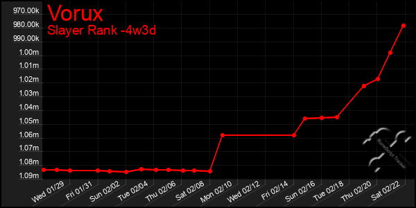 Last 31 Days Graph of Vorux