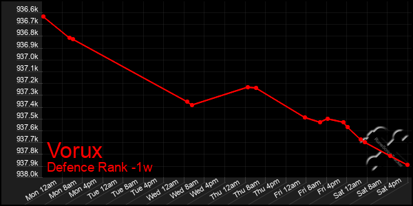 Last 7 Days Graph of Vorux