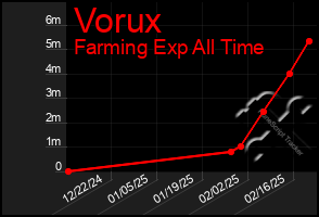 Total Graph of Vorux