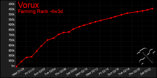 Last 31 Days Graph of Vorux