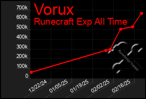 Total Graph of Vorux