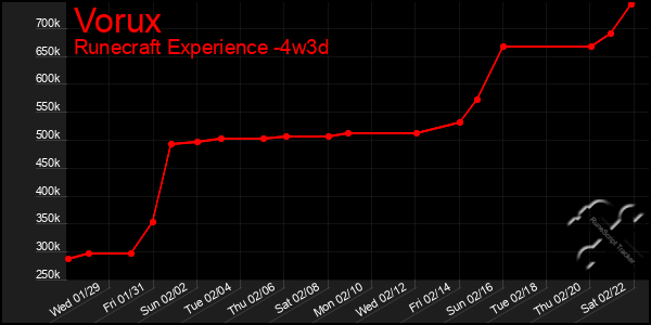 Last 31 Days Graph of Vorux