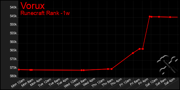 Last 7 Days Graph of Vorux