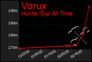 Total Graph of Vorux