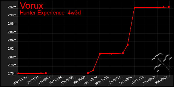 Last 31 Days Graph of Vorux