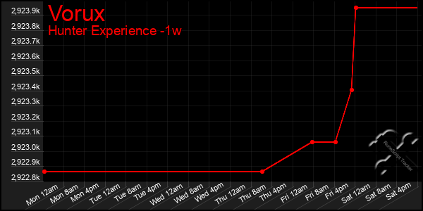 Last 7 Days Graph of Vorux