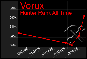 Total Graph of Vorux