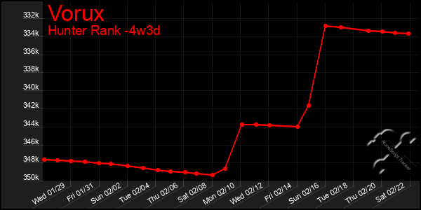 Last 31 Days Graph of Vorux