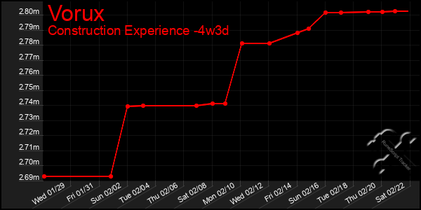 Last 31 Days Graph of Vorux