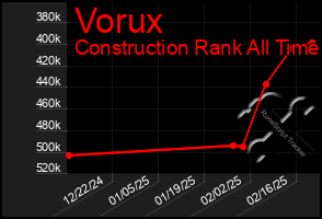 Total Graph of Vorux