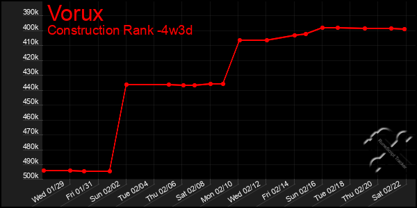 Last 31 Days Graph of Vorux