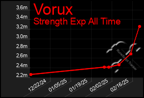 Total Graph of Vorux