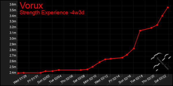 Last 31 Days Graph of Vorux