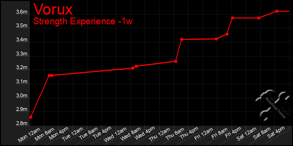 Last 7 Days Graph of Vorux