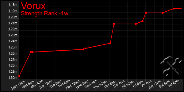 Last 7 Days Graph of Vorux