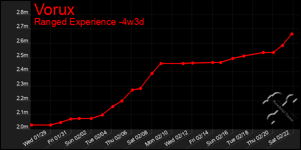 Last 31 Days Graph of Vorux