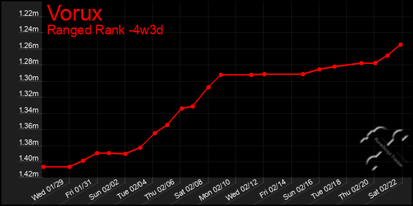 Last 31 Days Graph of Vorux