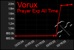 Total Graph of Vorux