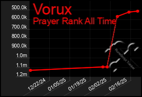 Total Graph of Vorux