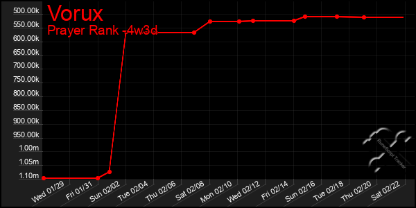 Last 31 Days Graph of Vorux