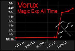 Total Graph of Vorux