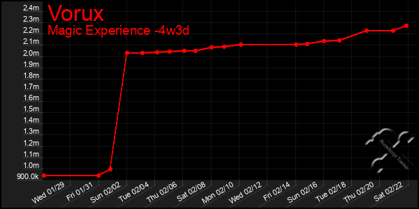 Last 31 Days Graph of Vorux