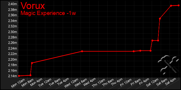 Last 7 Days Graph of Vorux