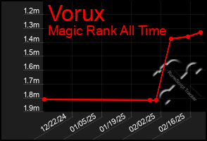 Total Graph of Vorux