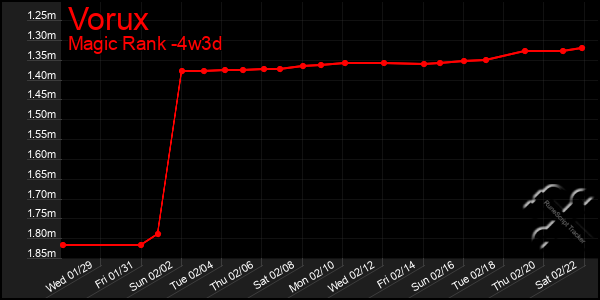 Last 31 Days Graph of Vorux