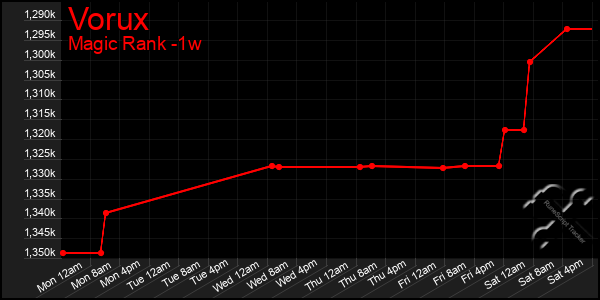 Last 7 Days Graph of Vorux