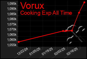 Total Graph of Vorux