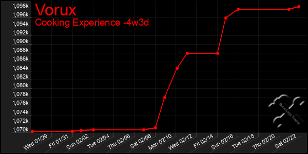 Last 31 Days Graph of Vorux