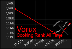 Total Graph of Vorux