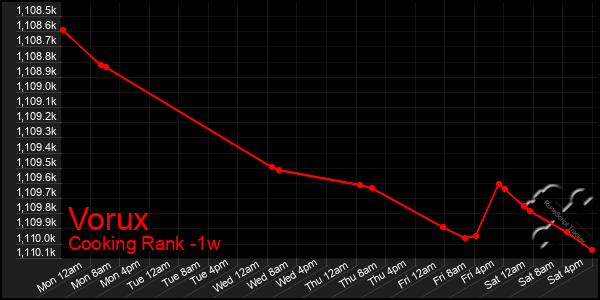 Last 7 Days Graph of Vorux