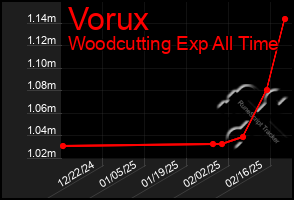 Total Graph of Vorux