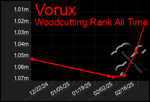 Total Graph of Vorux