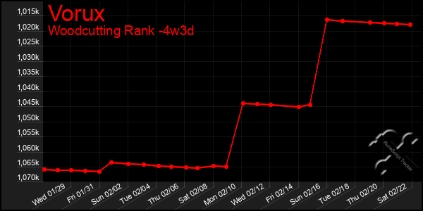 Last 31 Days Graph of Vorux