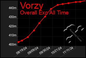 Total Graph of Vorzy