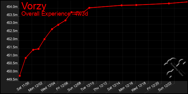 Last 31 Days Graph of Vorzy