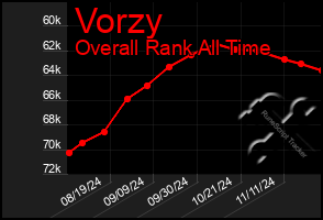 Total Graph of Vorzy