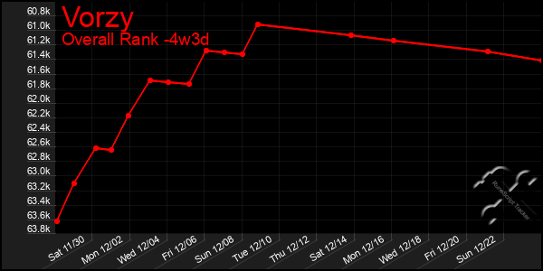 Last 31 Days Graph of Vorzy