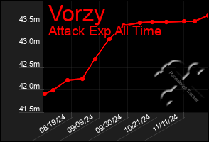 Total Graph of Vorzy