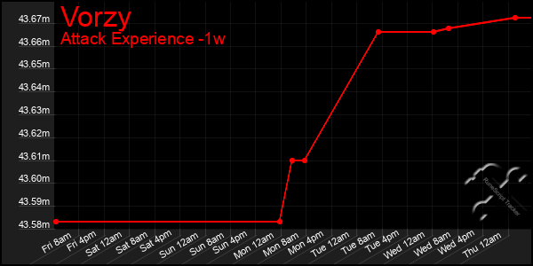 Last 7 Days Graph of Vorzy