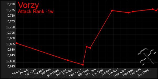 Last 7 Days Graph of Vorzy