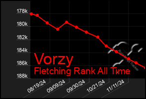 Total Graph of Vorzy