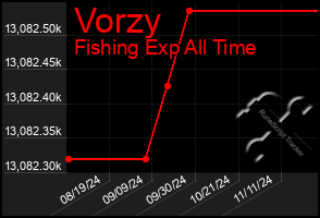 Total Graph of Vorzy