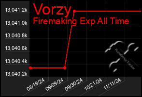 Total Graph of Vorzy