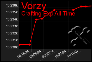 Total Graph of Vorzy