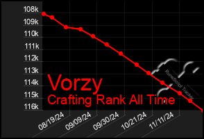 Total Graph of Vorzy