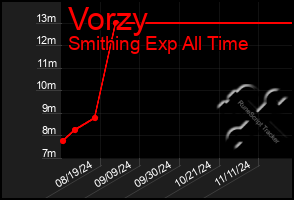 Total Graph of Vorzy